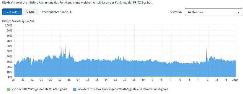 Diagramm der Funkkanal-Auslastung einer FRITZ!Box