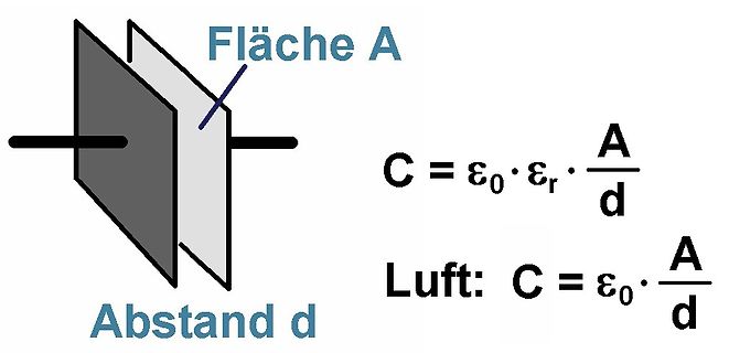 Skizze eines Plattenkondensators mit Formeln