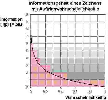 Diagramm zum Informationsgehalt eines Zeichens