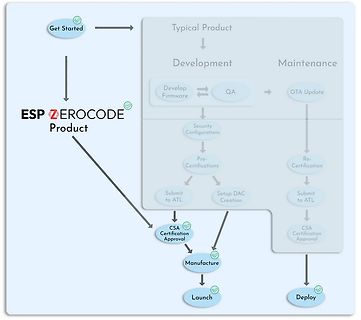 Prozessdiagramm für Produktentwicklung und Zertifizierung
