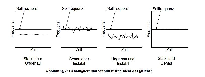 Diagramm zu Genauigkeit und Stabilität von Frequenzen