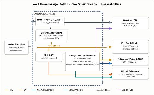 Blockschaltbild einer PoE++ Strom- und Steuerplatine