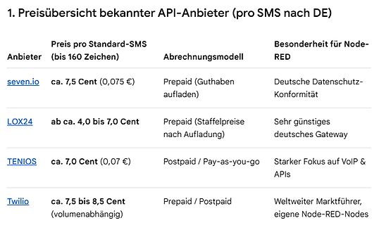 Preisübersicht SMS-API-Anbieter
