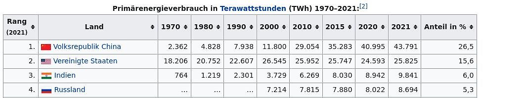 Tabelle zum Primärenergieverbrauch in Terawattstunden 1970-2021