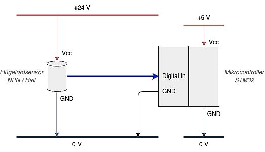 Blockschaltbild Sensoranbindung an STM32 Mikrocontroller