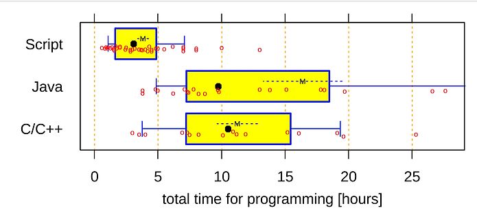 Boxplot der Programmierzeit nach Programmiersprache