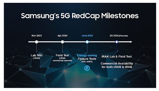 Zeitstrahl der Samsung 5G RedCap Meilensteine