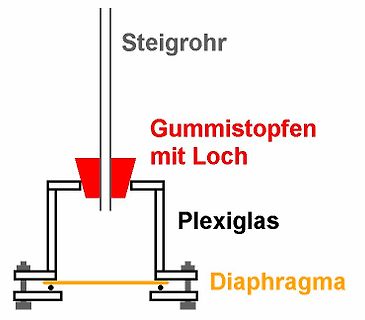 Skizze eines Versuchsaufbaus