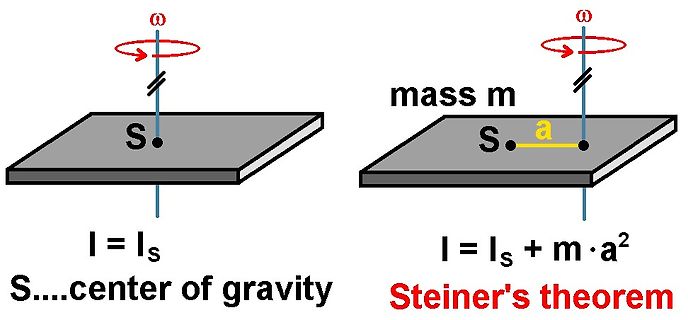 Steiner's theorem Trägheitsmoment Berechnung