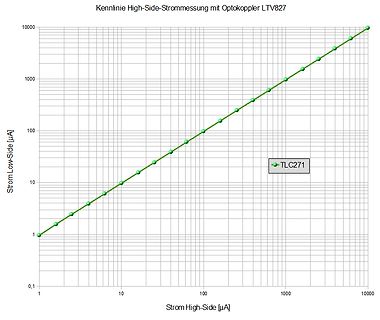 Kennlinie High-Side-Strommessung mit Optokoppler LTV827