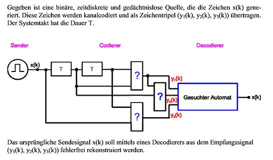 Blockschaltbild einer Quellencodierung und Decodierung