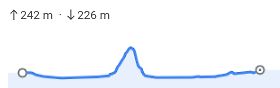 Höhenprofil einer Strecke