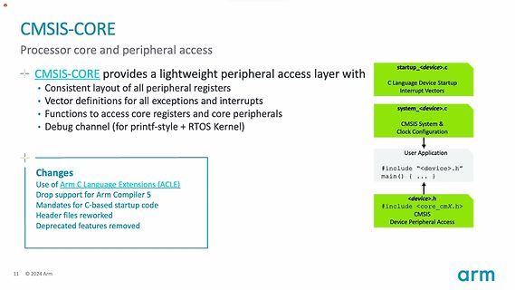 Präsentationsfolie zu CMSIS-CORE Architektur