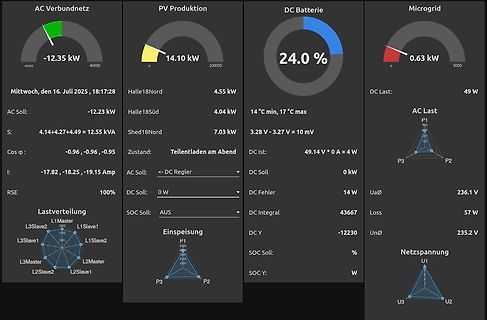 Dashboard einer PV-Anlage und Microgrid-Überwachung