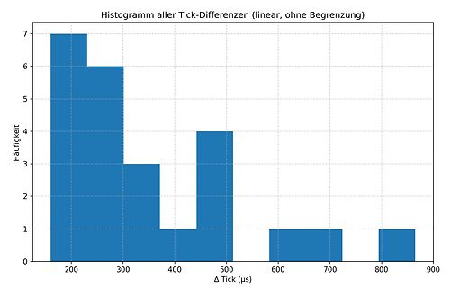 Histogramm der Tick-Differenzen