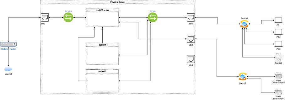 Netzwerkdiagramm eines physischen Servers mit VMs und Docker