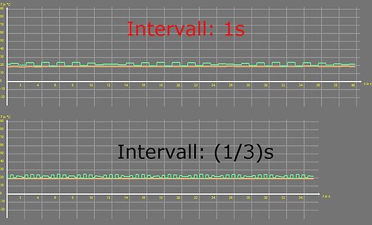 Vergleich zweier Temperaturverläufe mit unterschiedlichen Intervallen