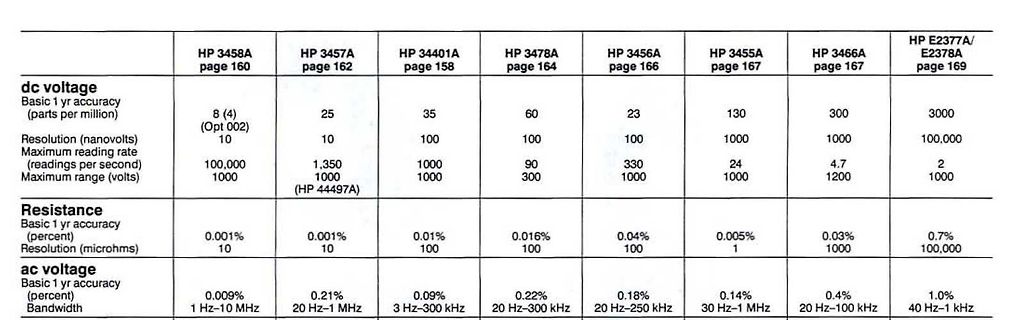 Vergleichstabelle von HP Multimetern