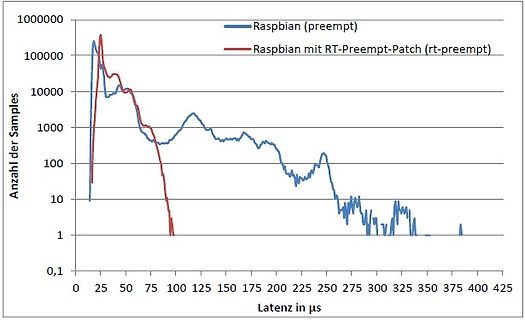 Latenz-Vergleich Raspbian preempt vs. RT-Preempt-Patch