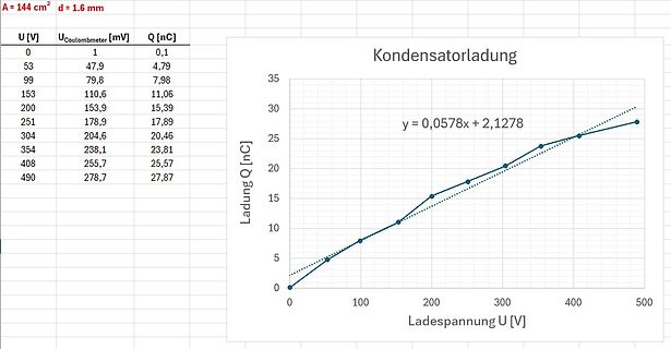 Tabelle und Diagramm zur Kondensatorladung