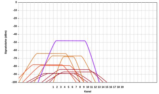 Diagramm der Signalstärke über Kanäle