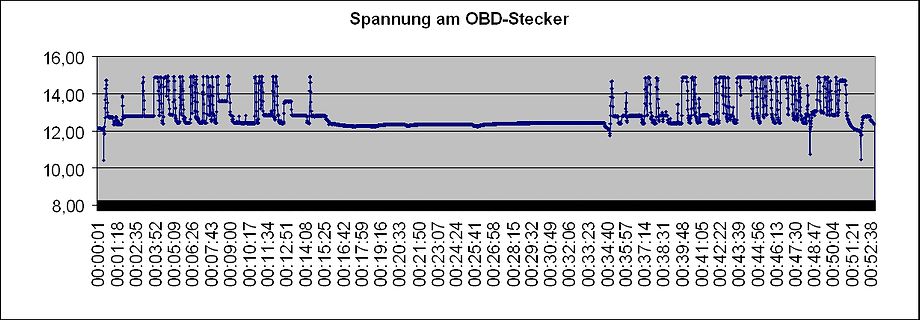 Diagramm der Spannung am OBD-Stecker