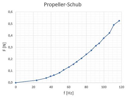 Diagramm des Propeller-Schubs über der Frequenz