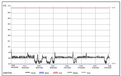 Temperaturverlauf Diagramm