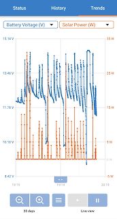Diagramm von Batteriespannung und Solarleistung