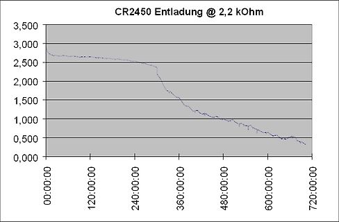 Entladungskurve einer CR2450 Batterie bei 2,2 kOhm