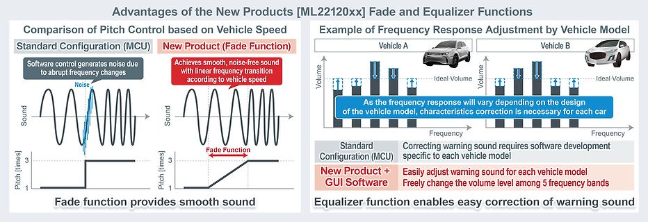 Vergleich von Fade- und Equalizer-Funktionen für Fahrzeugmodelle