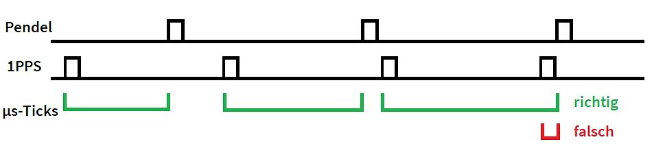 Zeitdiagramm von Pendel, 1PPS und µs-Ticks