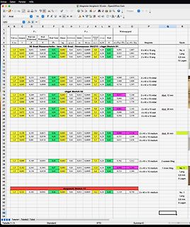 Tabelle mit Messwerten zu Magneten und Spulen