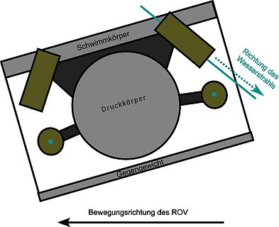 Skizze des Aufbaus eines ROV