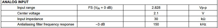 Tabelle mit Spezifikationen für Analog Input