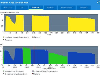 DSL-Spektrum und Bitbelastung Diagramme