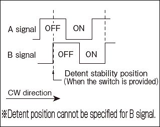 Timing-Diagramm von A- und B-Signalen