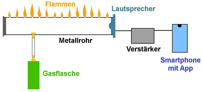 Schematische Darstellung eines Gasflammen-Lautsprecher-Aufbaus
