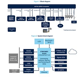 Blockschaltbilder eines Mikrocontroller-Systems