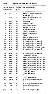 Tabelle der Exception Vektoren für den 68000 Prozessor