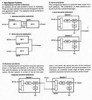 Blockschaltbilder von FM-Synthese Modulator-Carrier Kombinationen