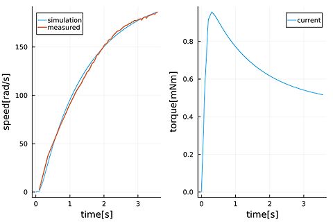 Diagramme von Geschwindigkeit und Drehmoment über der Zeit