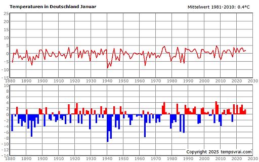 Temperaturdiagramm Deutschland Januar 1880-2030
