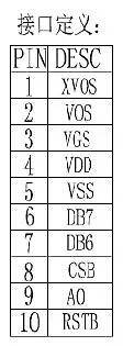 Tabelle der Pin-Definitionen