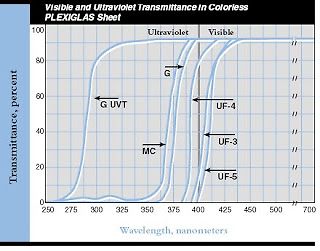 Diagramm der sichtbaren und ultravioletten Transmission von PLEXIGLAS