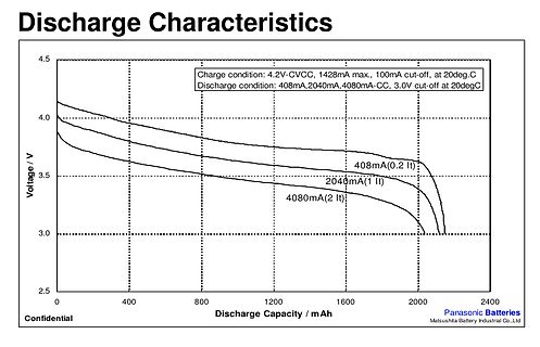 Diagramm der Entladecharakteristik einer Batterie