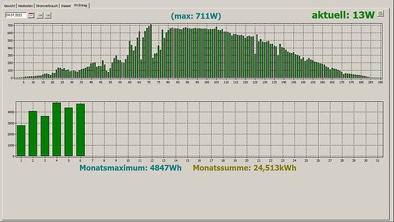 Diagramm der PV-Erträge und Stromverbrauch