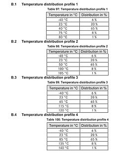 Tabellen mit Temperaturverteilungsprofilen