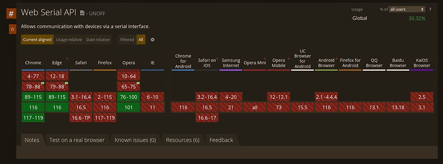 Browser-Kompatibilitätsstatistik für Web Serial API
