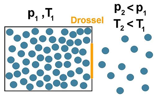 Schematische Darstellung der Drosselwirkung bei Gasen